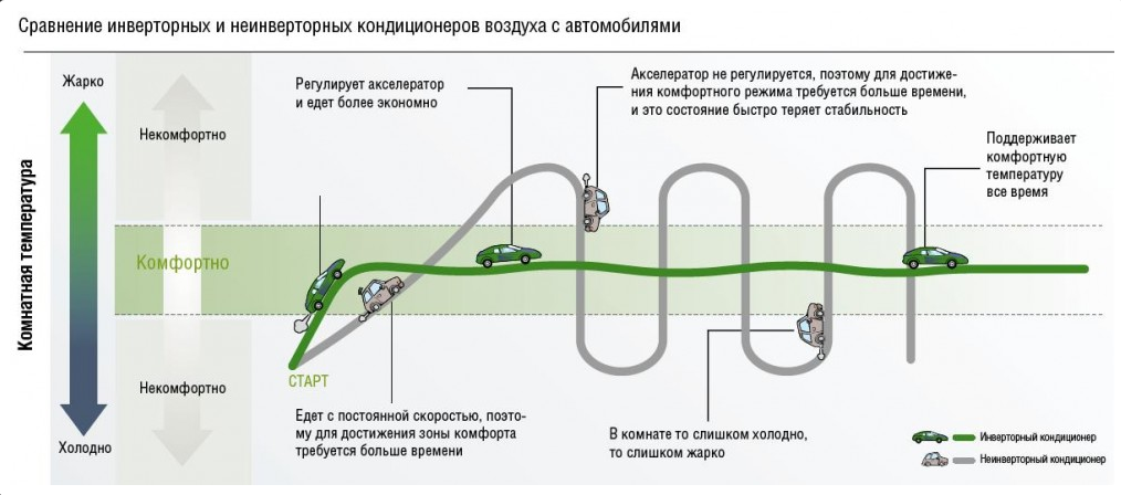 Инверторный или обычный кондиционер?
